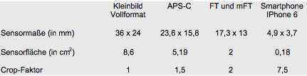 Cropfaktor: Tabelle der verschiedenen Sensorgrößen